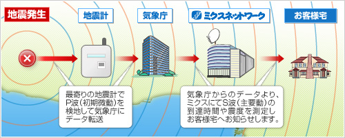 緊急地震速報サービス